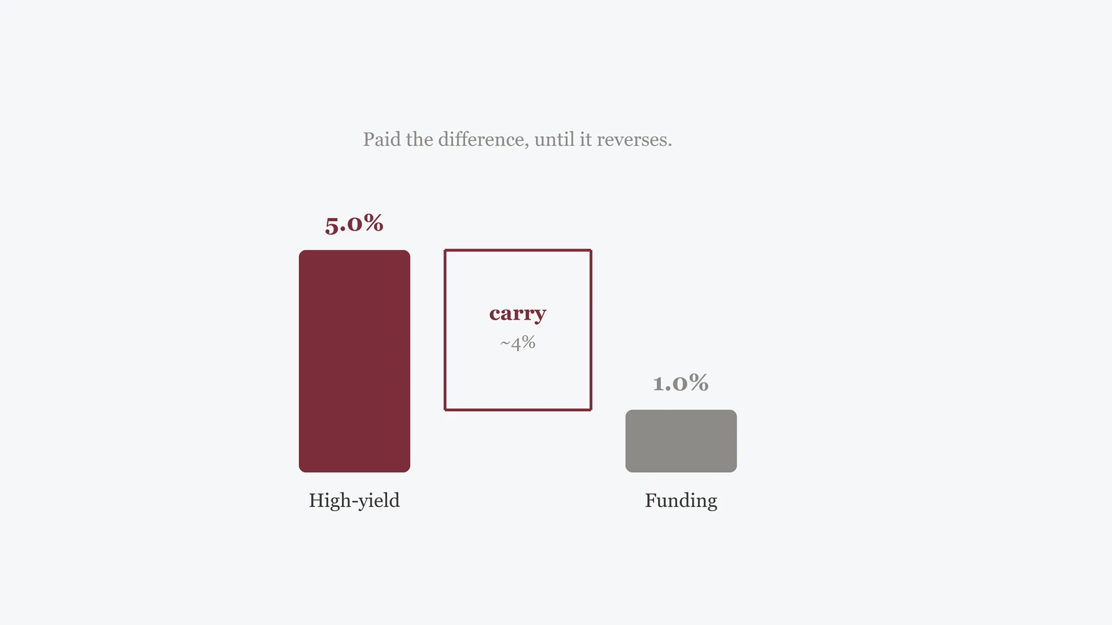 Concept illustration: the carry trade and interest-rate differentials