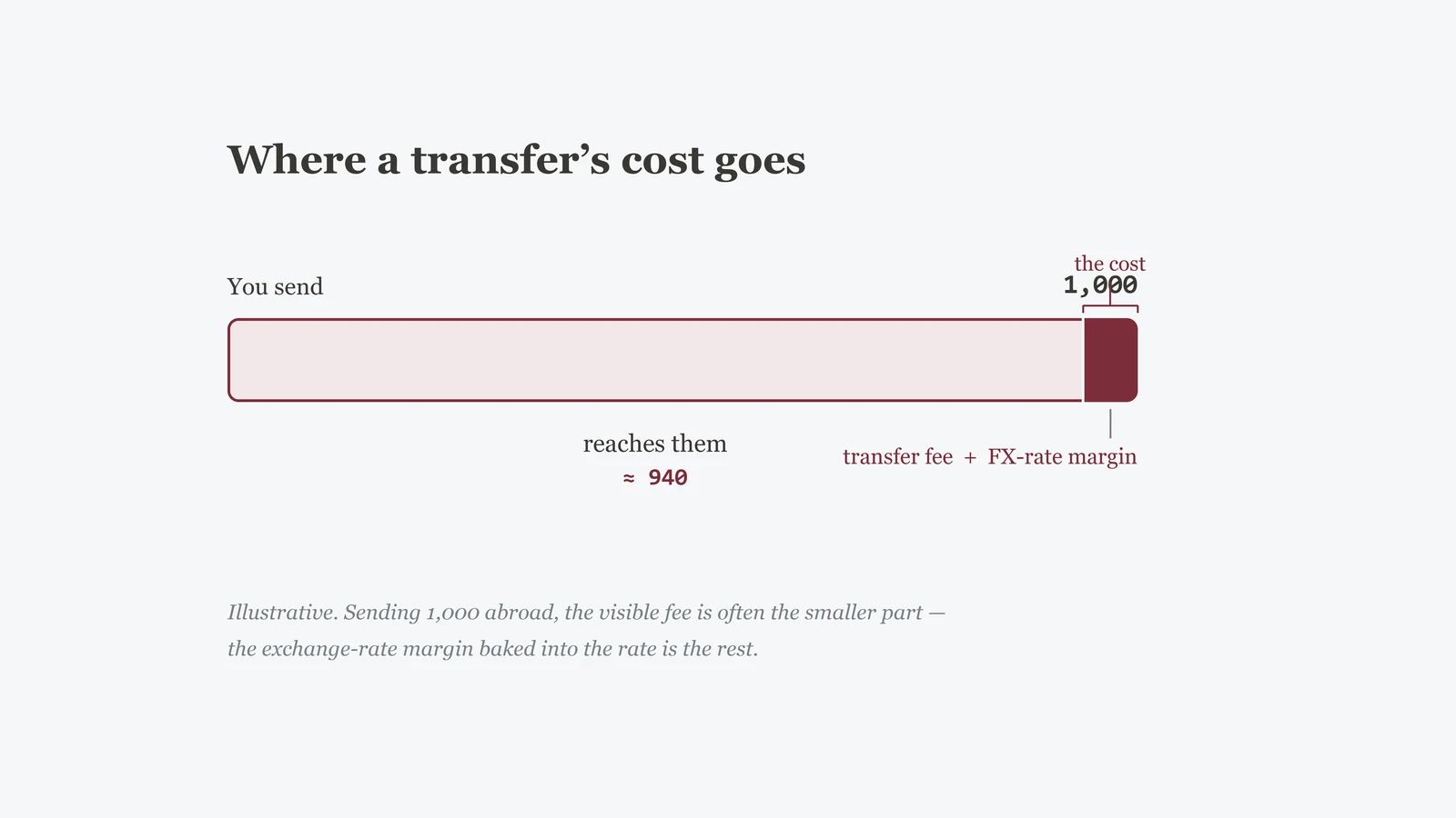 Concept illustration: money crossing a border with fees and an exchange-rate margin taken along the way