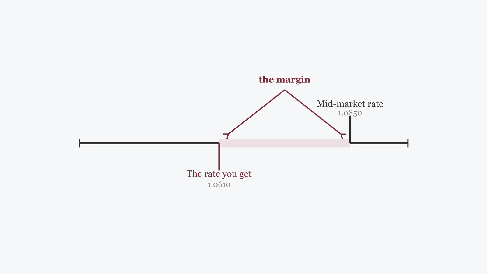 Concept illustration: the mid-market rate and the margin
