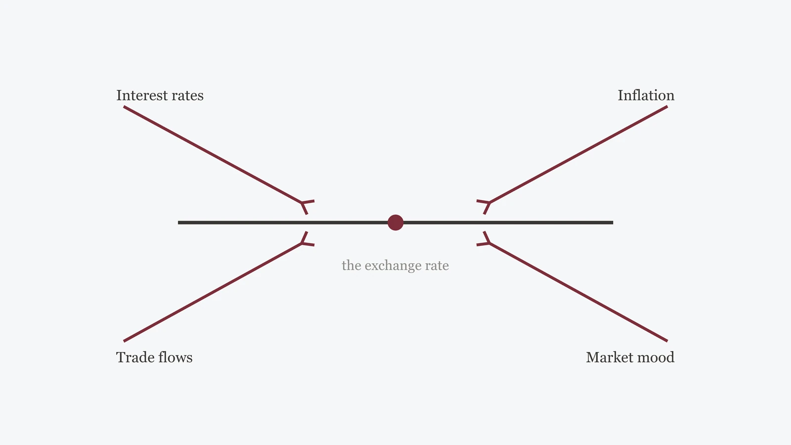 Concept illustration: what moves an exchange rate